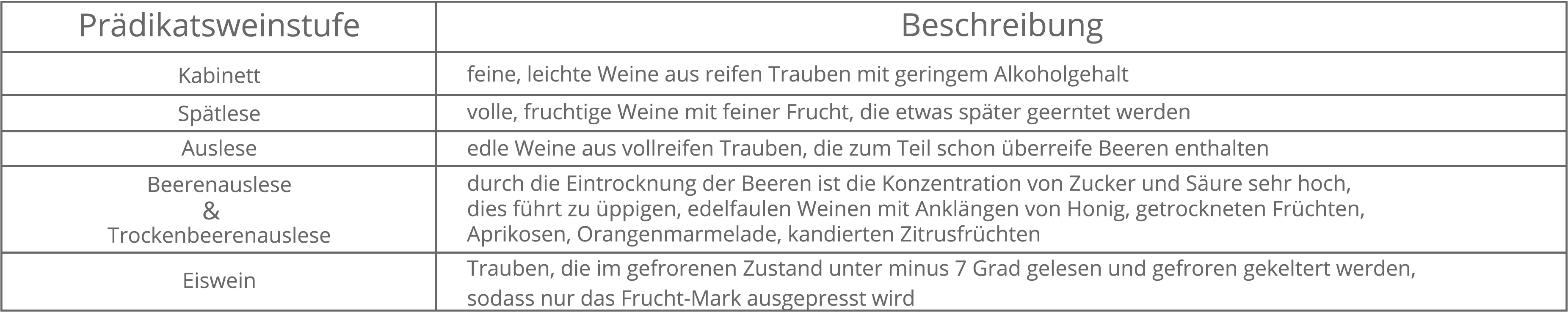 Prädikatsweinstufen Tabelle