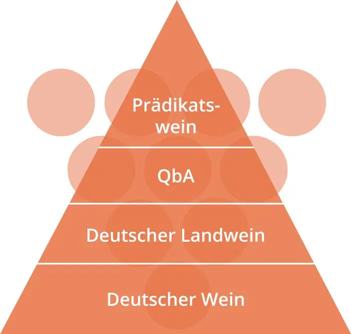 Qualitätspyramide deutscher Wein