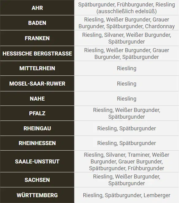 VDP Großes Gewächs Auflistung regionaler Vielfalt