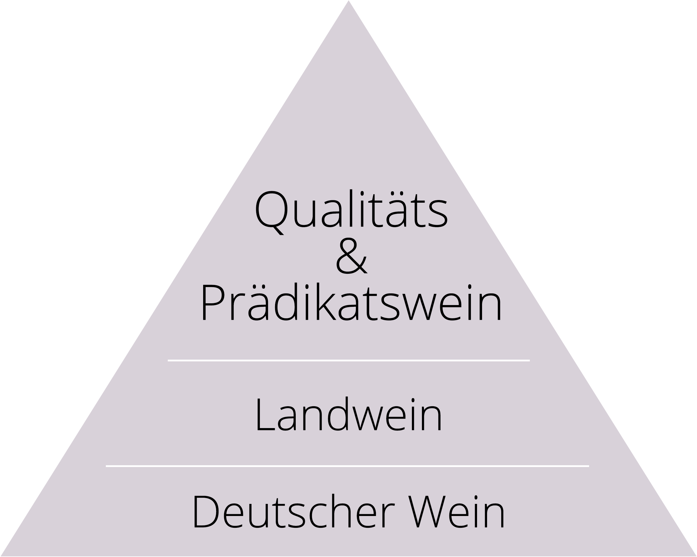 Qualitätspyramide bei Weinen